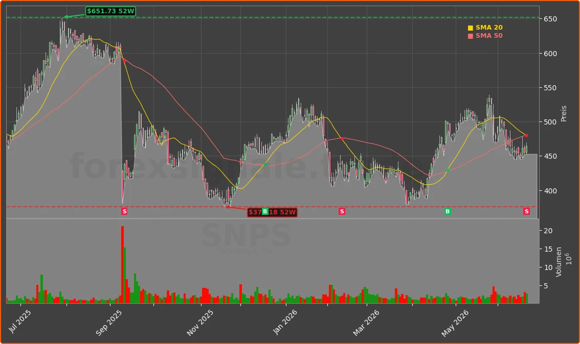 SNPS Chart