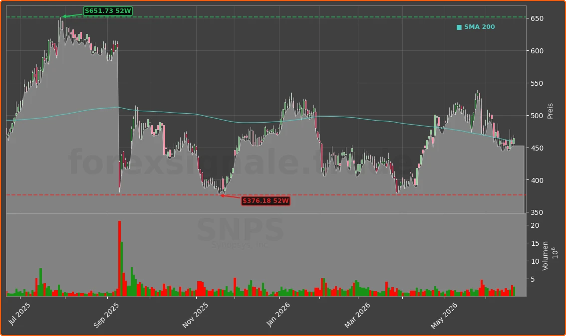 SNPS Chart