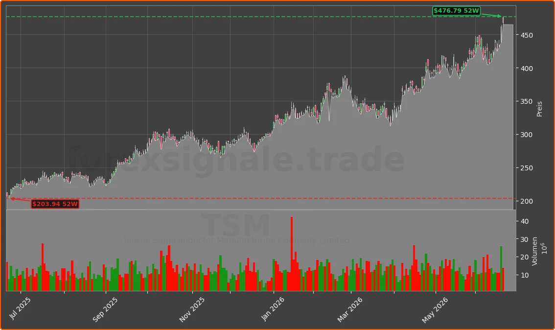 TSM Chart