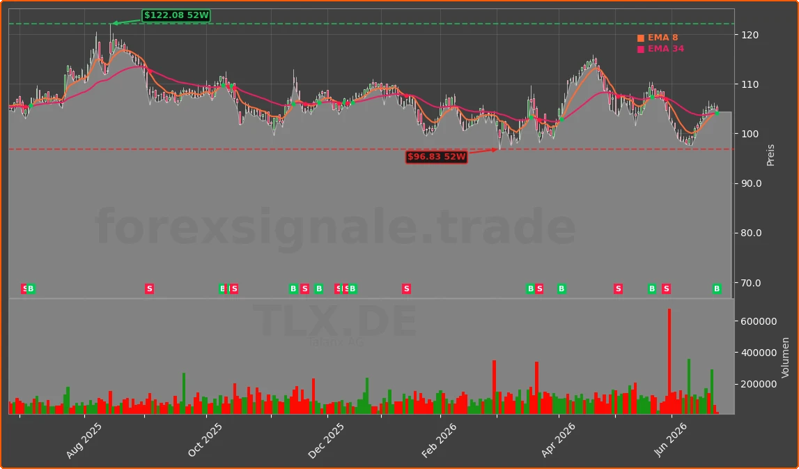 TLX.DE Chart