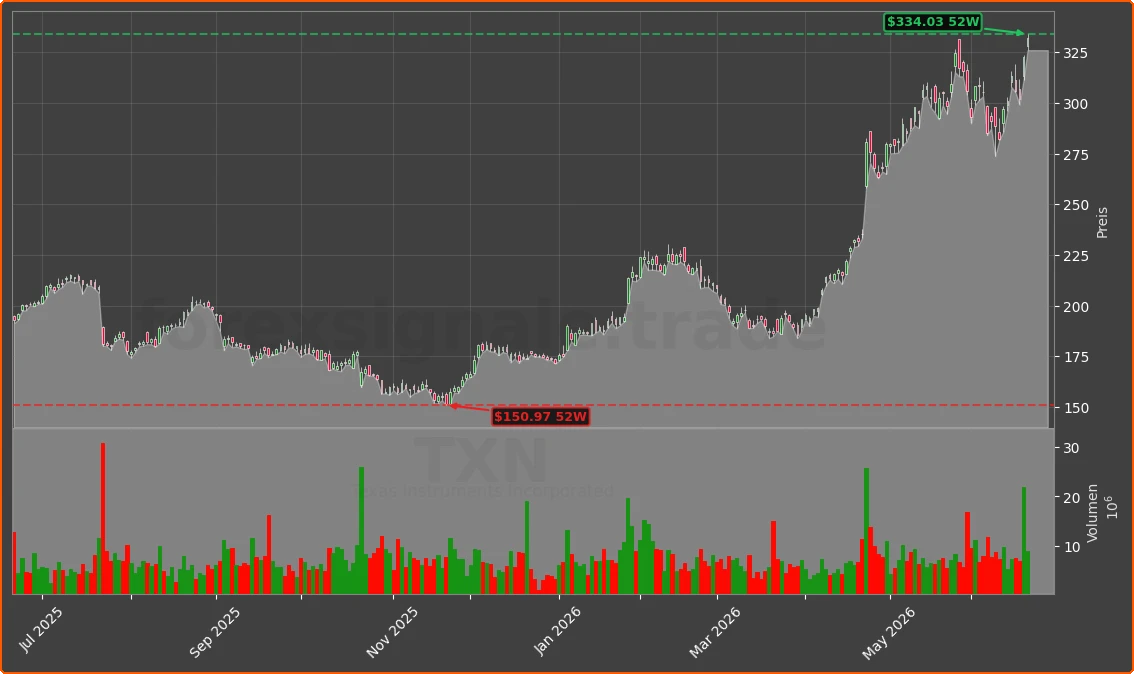 TXN Chart