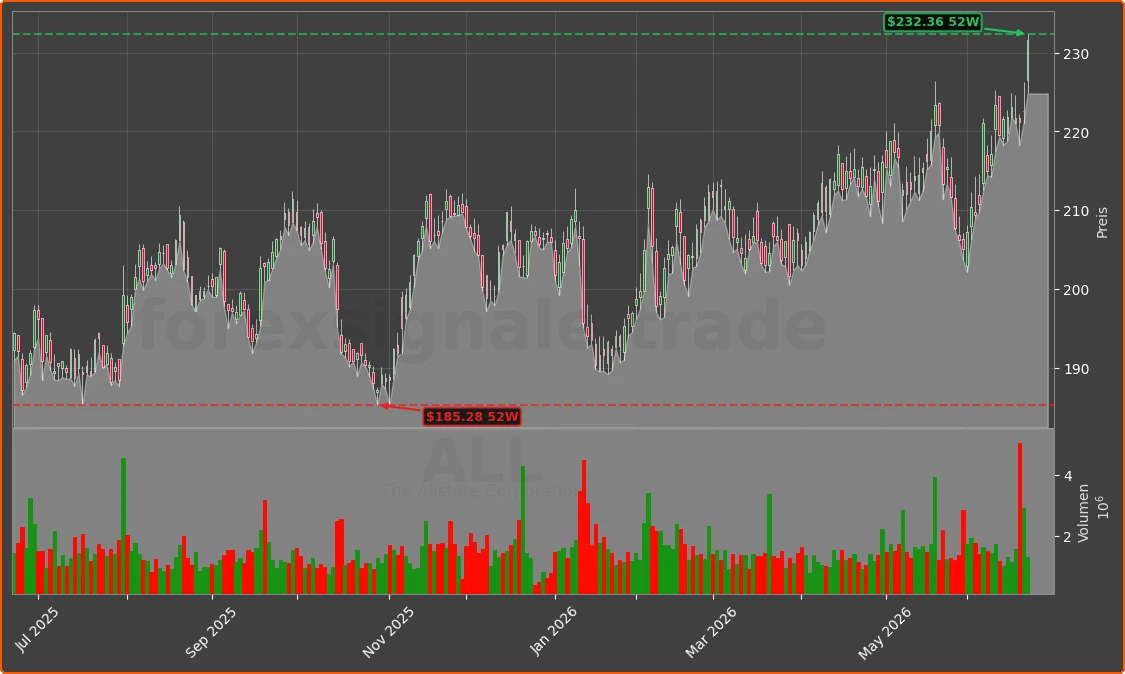 ALL Chart