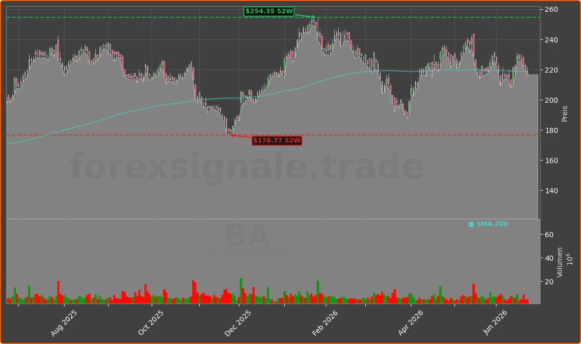 BA Chart