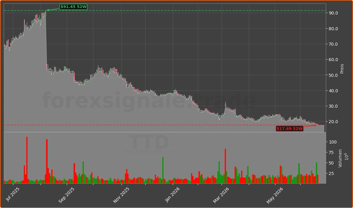 TTD Chart