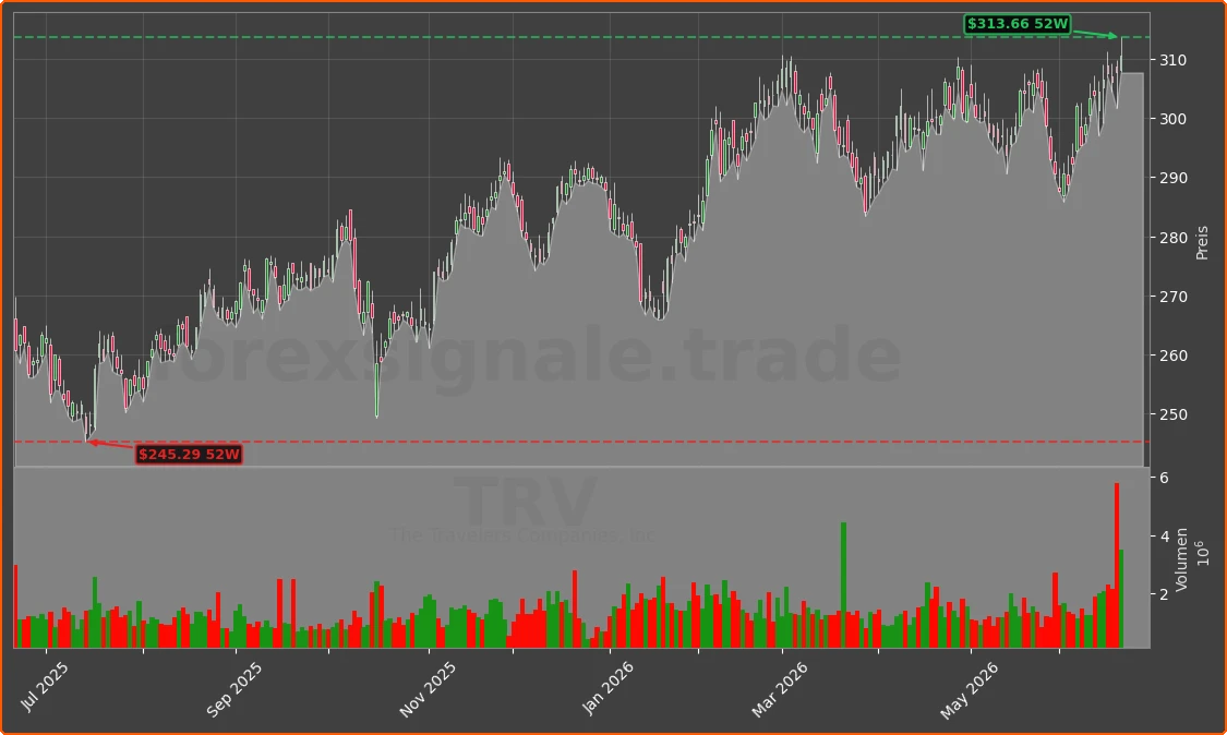 TRV Chart