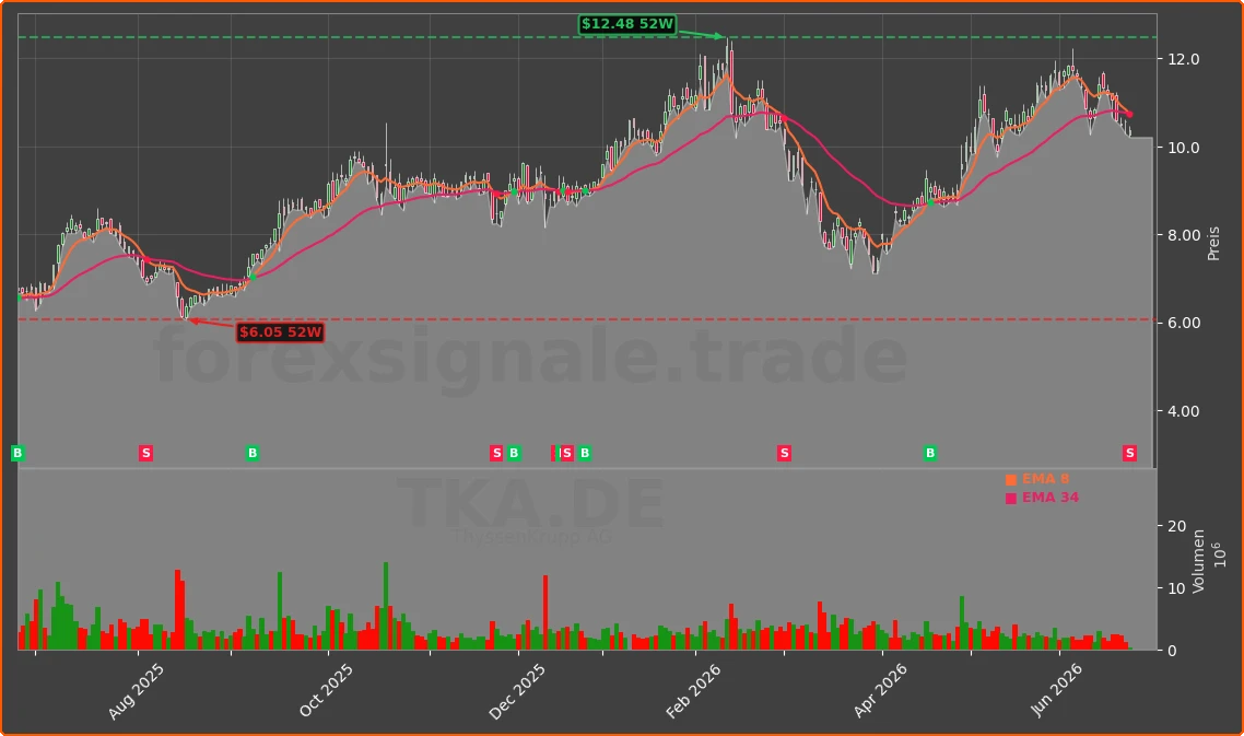 TKA.DE Chart