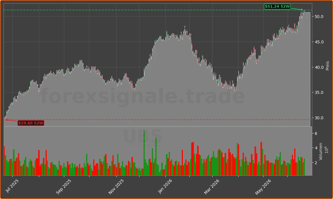 UBS Chart