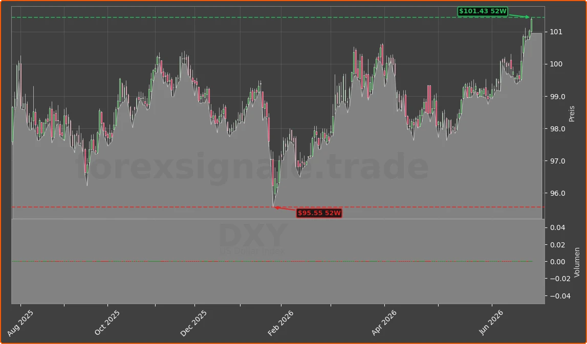 DXY Chart