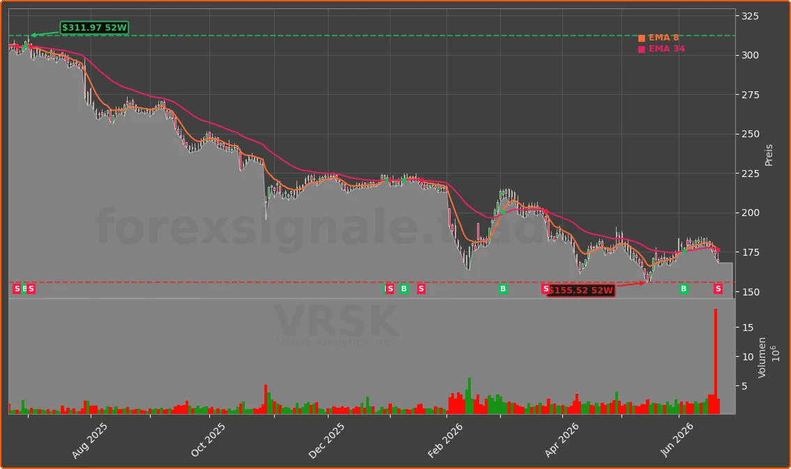 VRSK Chart