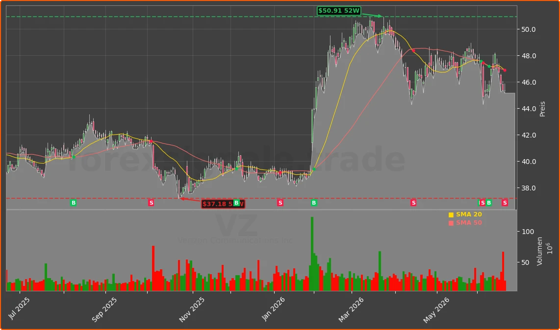 VZ Chart