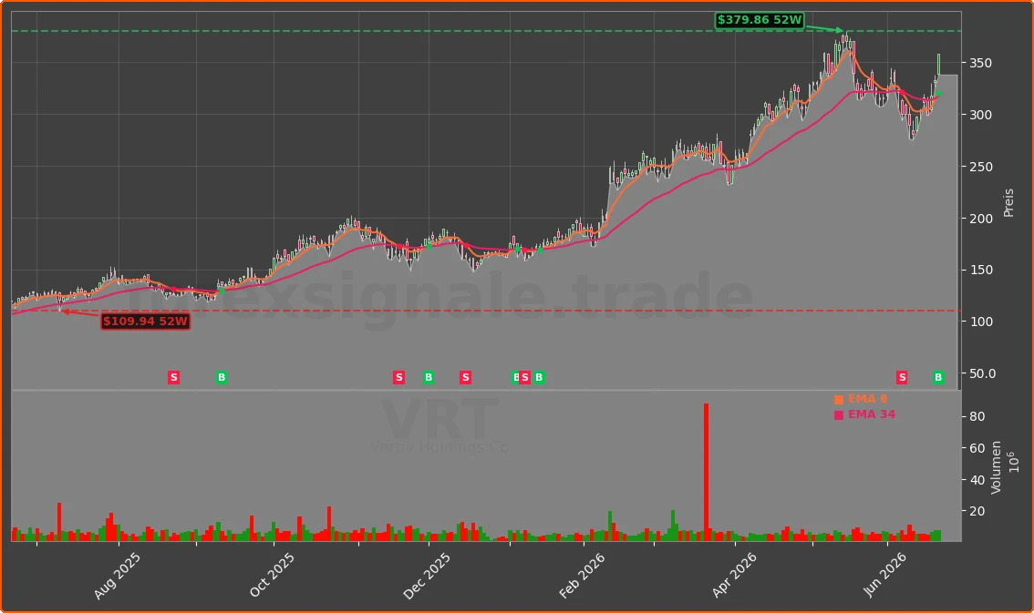 VRT Chart