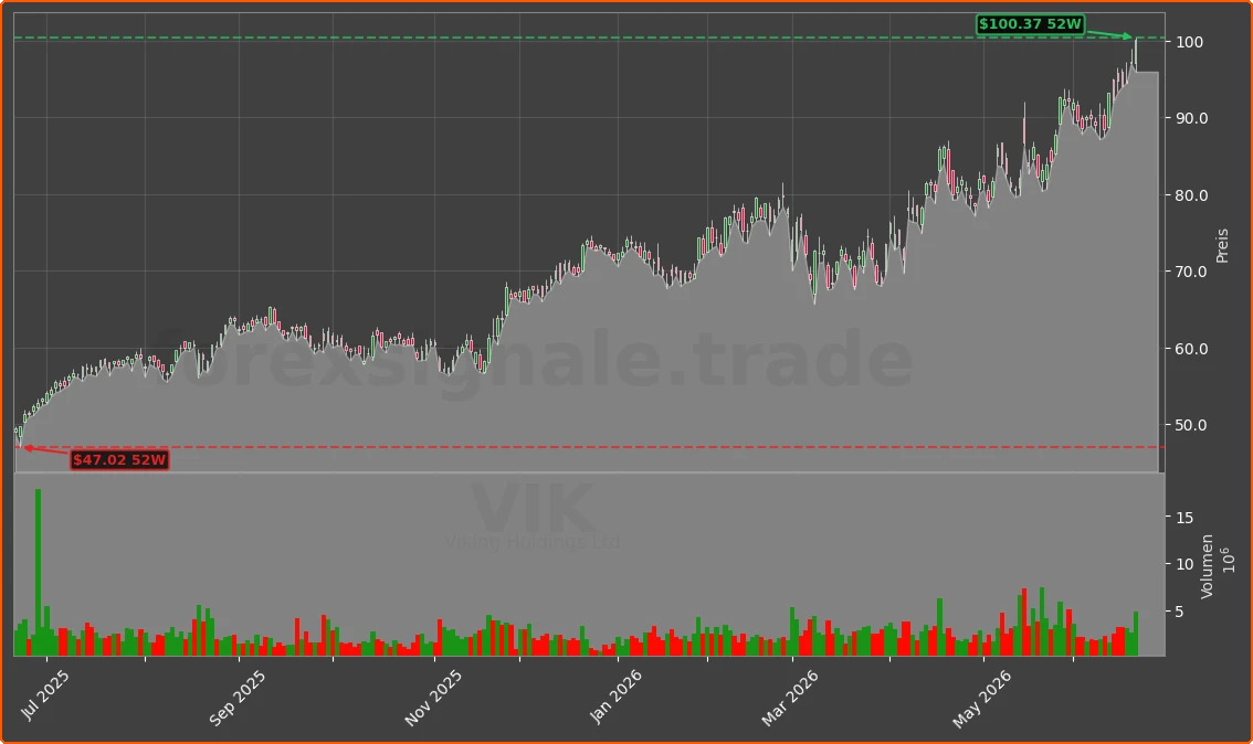 VIK Chart