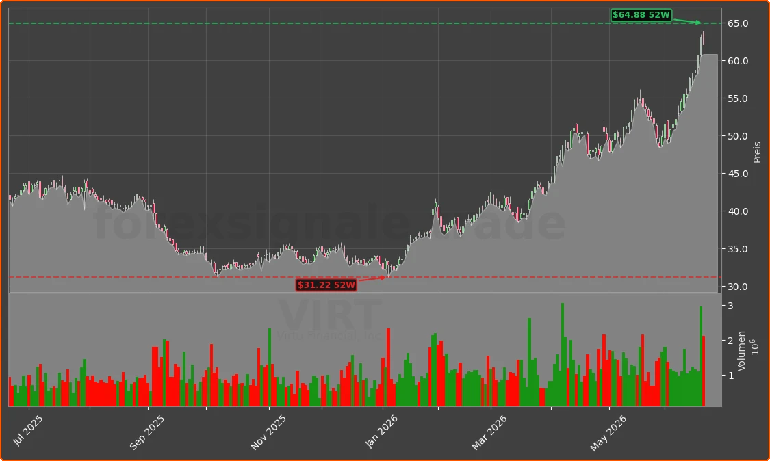 VIRT Chart