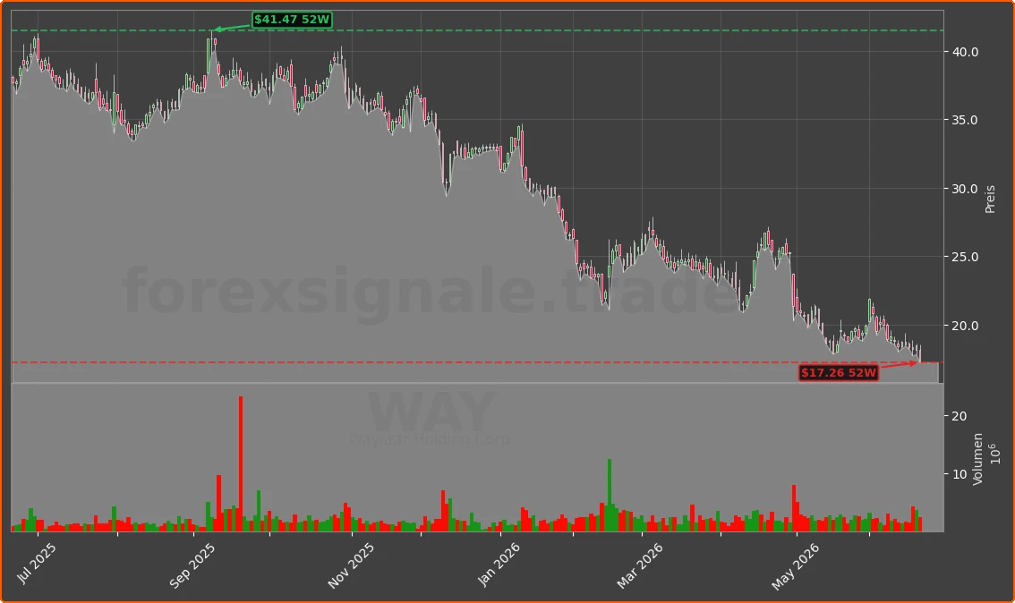 WAY Chart