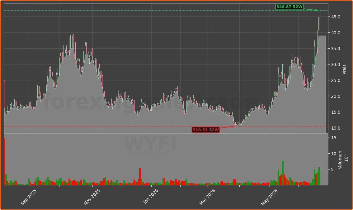 WYFI Chart
