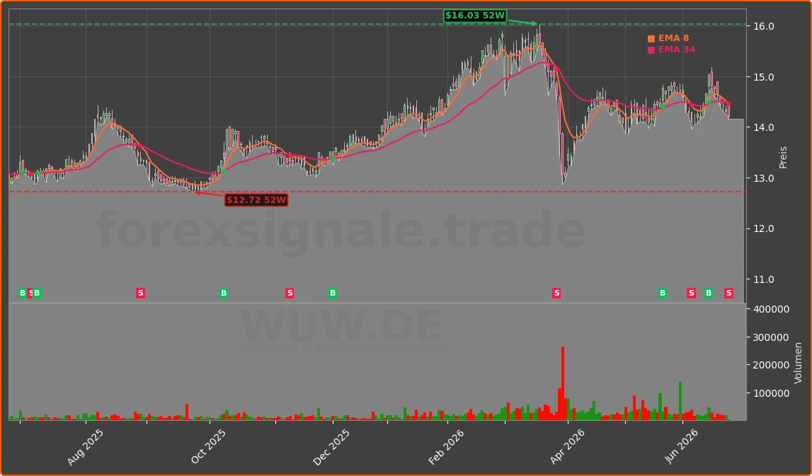 WUW.DE Chart
