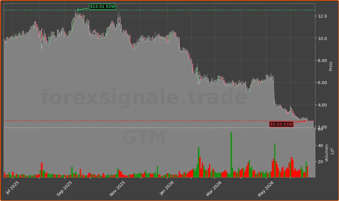 GTM Chart