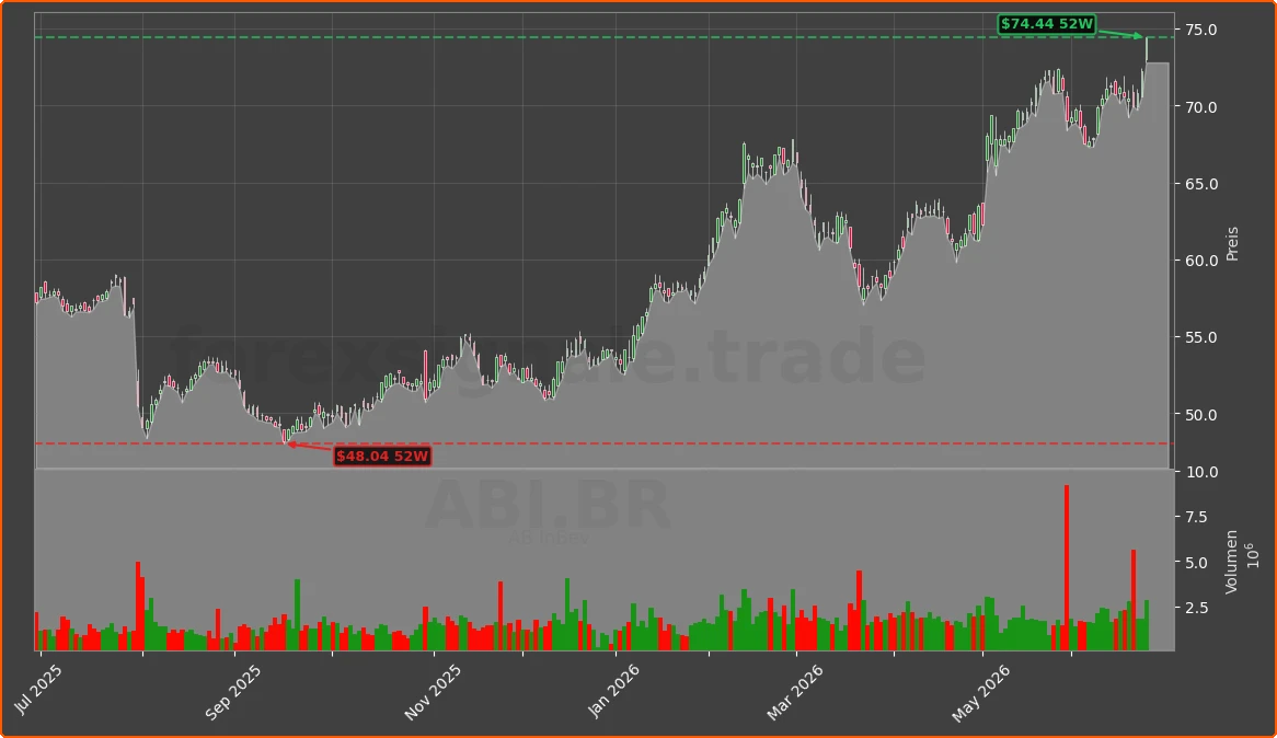 ABI.BR Chart