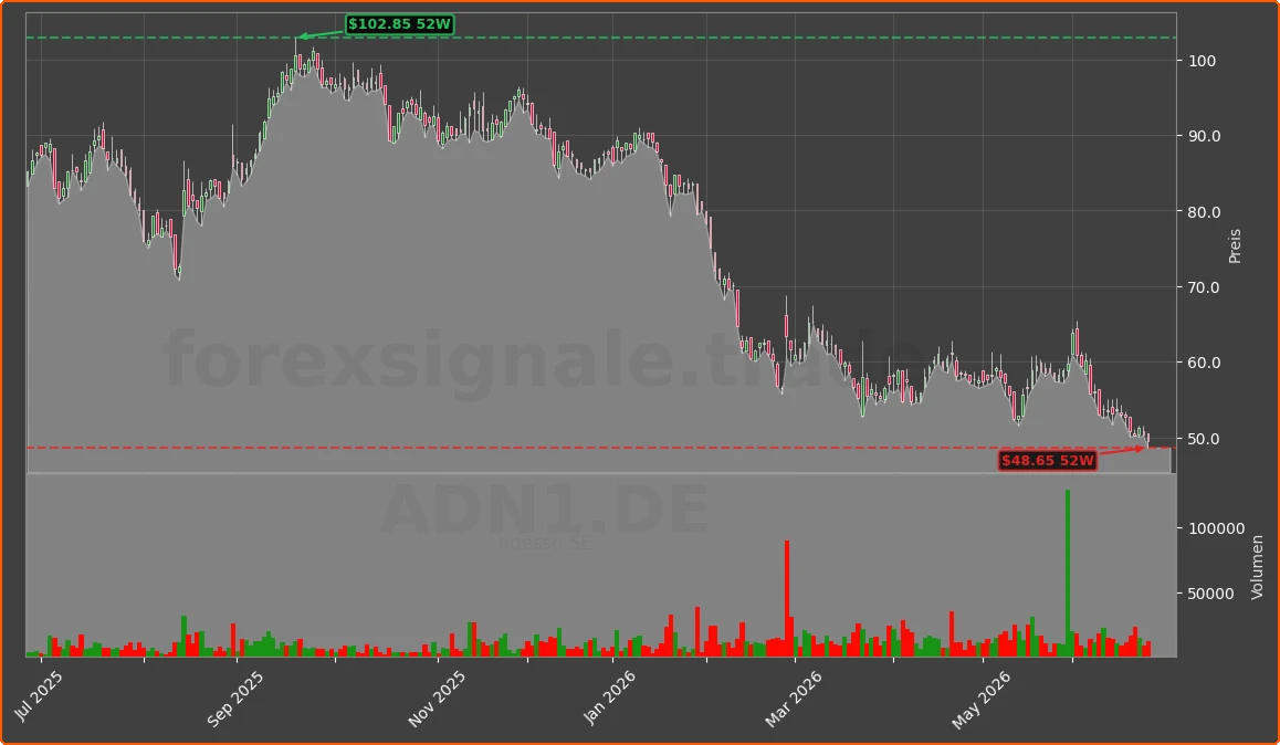 ADN1.DE Chart