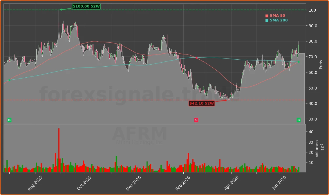 AFRM Chart