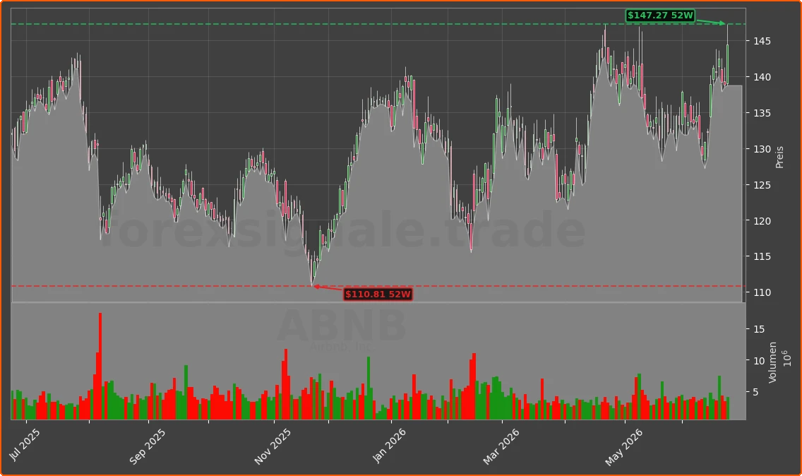 ABNB Chart