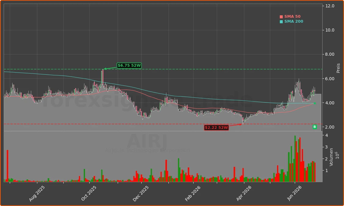 AIRJ Chart