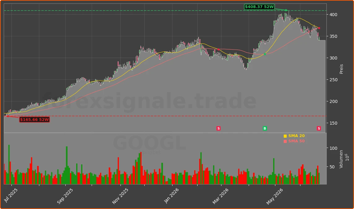 GOOGL Chart