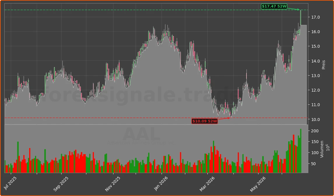 AAL Chart