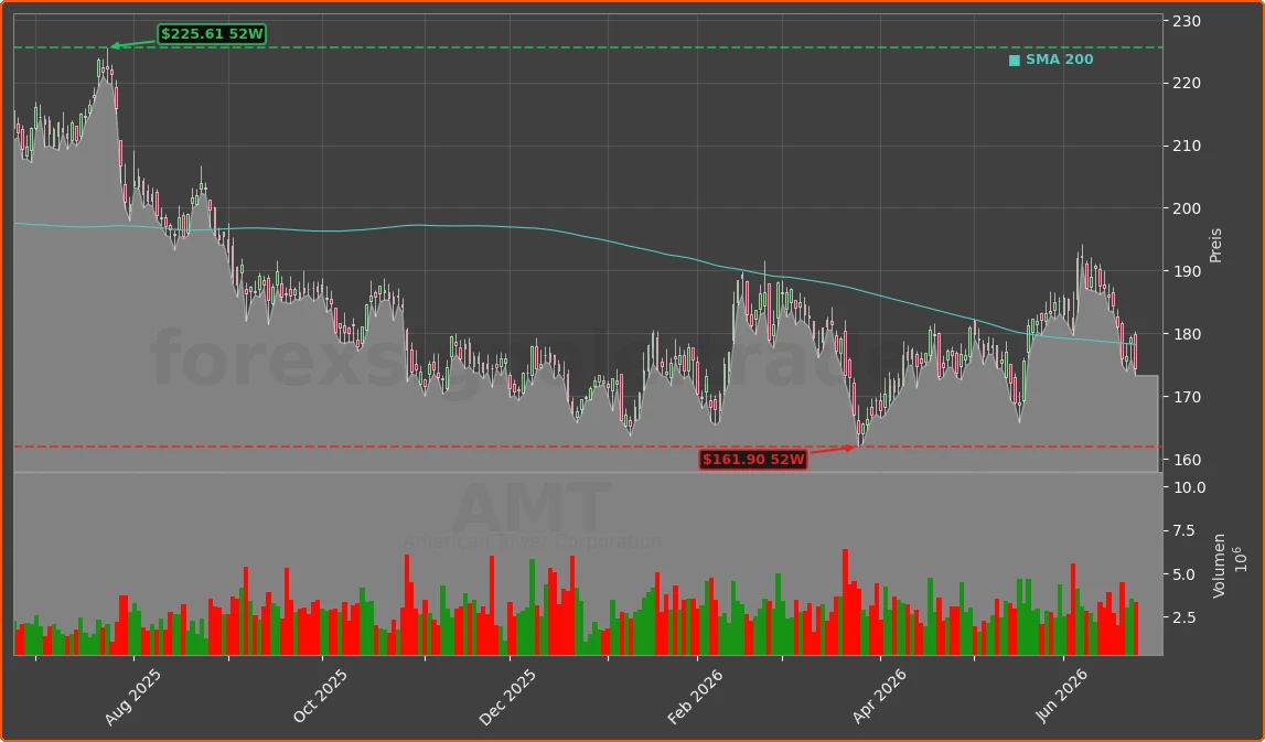 AMT Chart