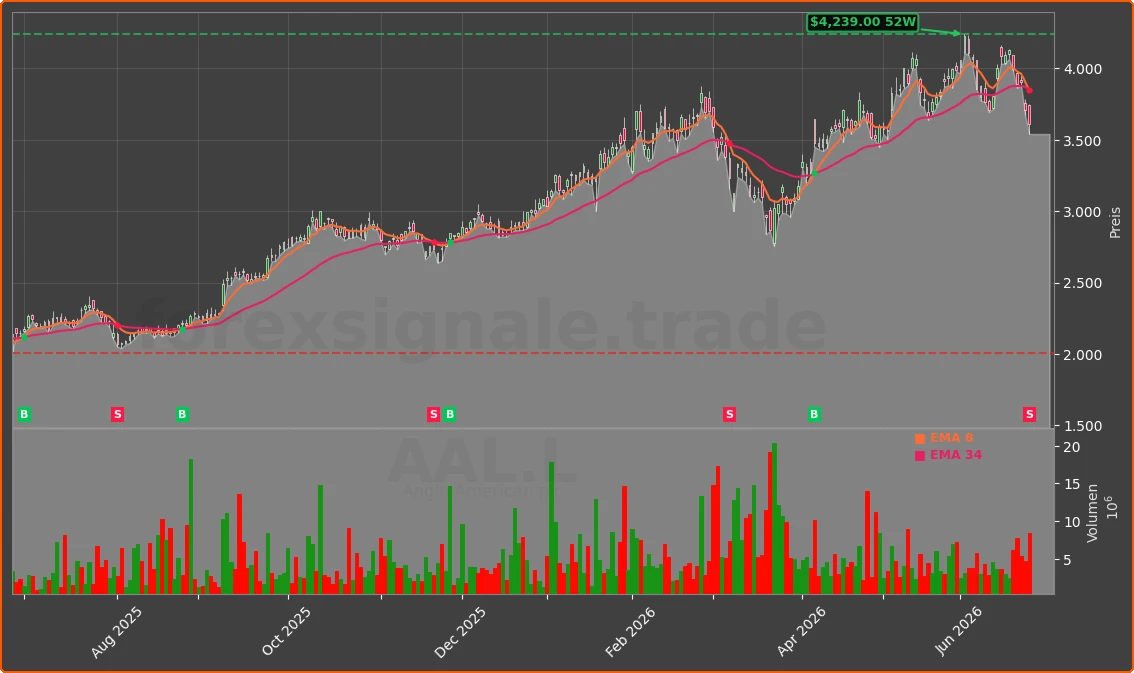 AAL.L Chart