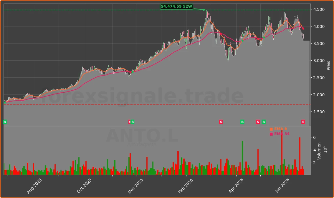 ANTO.L Chart