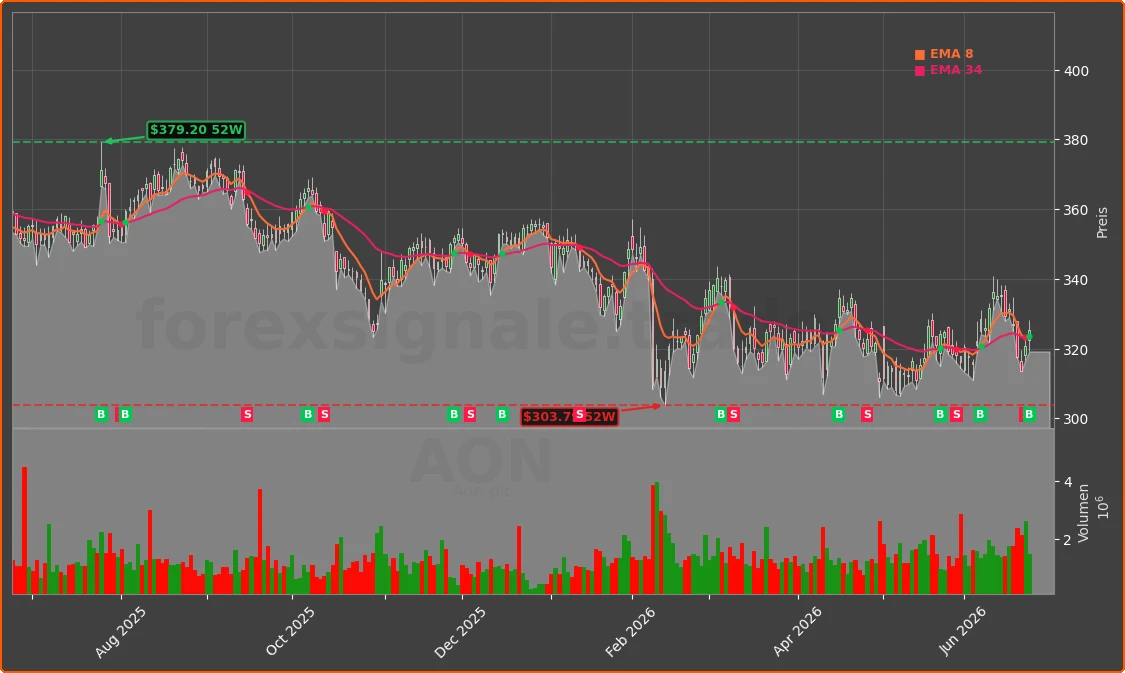 AON Chart