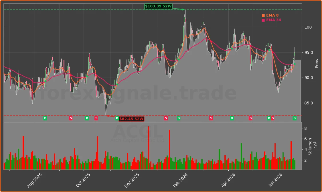 ACGL Chart