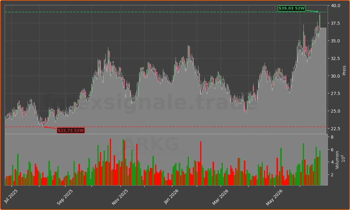 ARKG Chart