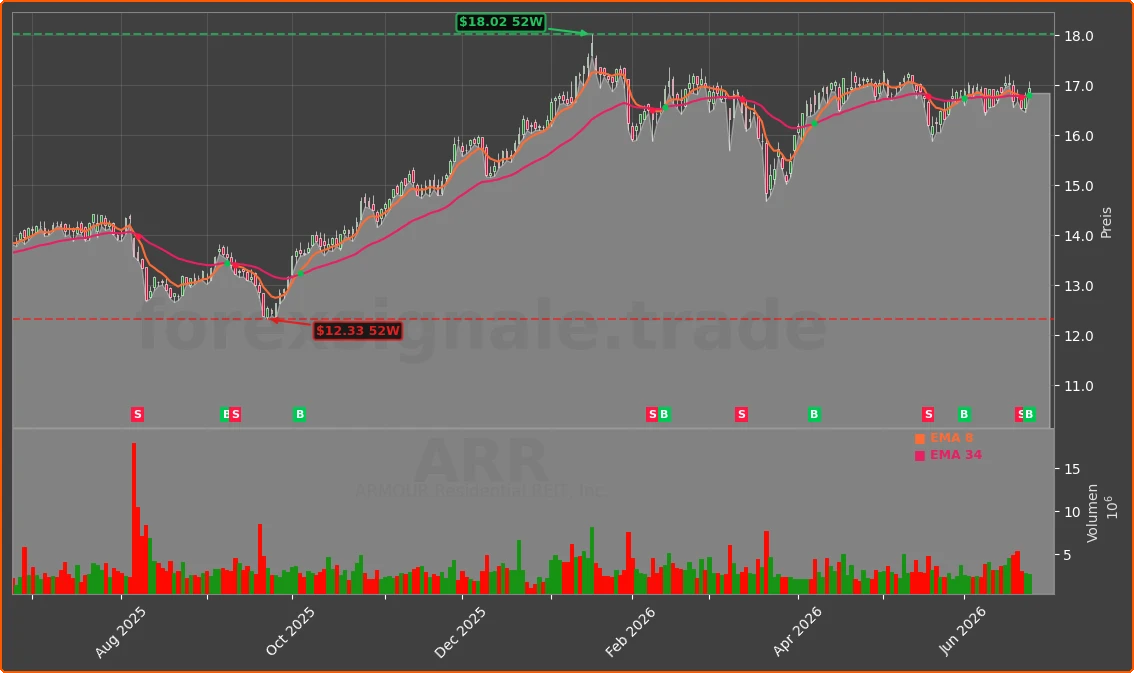 ARR Chart
