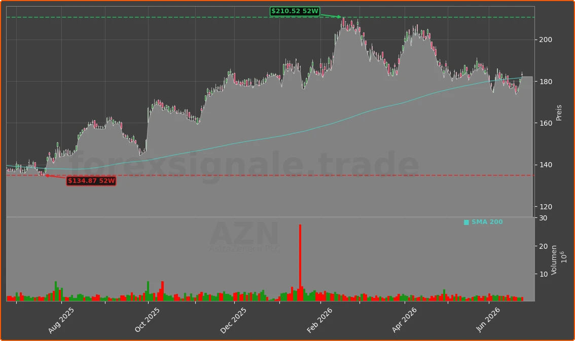 AZN.L Chart