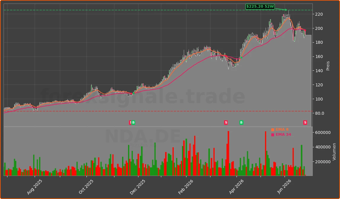 NDA.DE Chart
