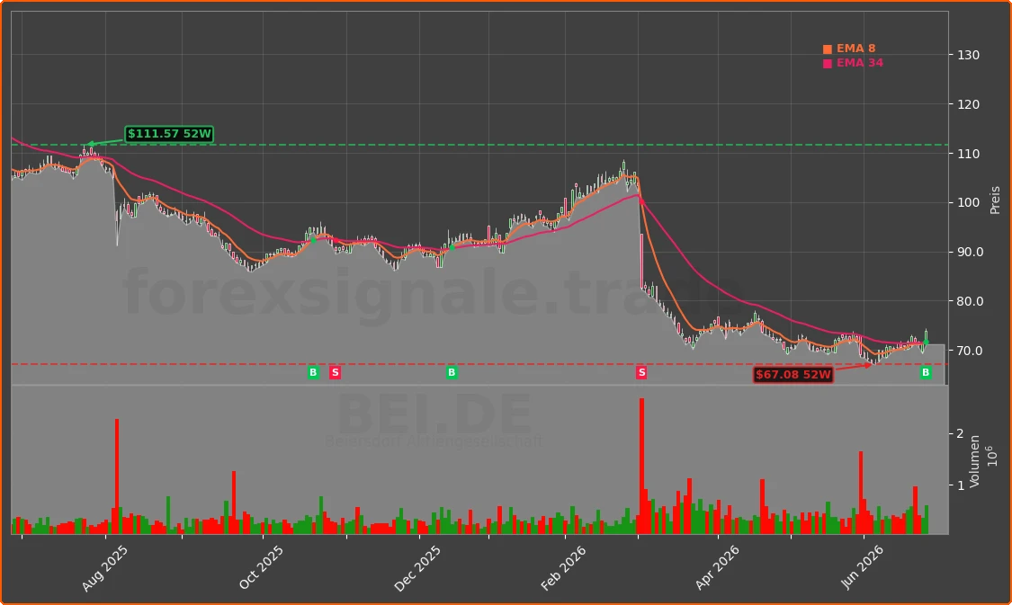 BEI.DE Chart