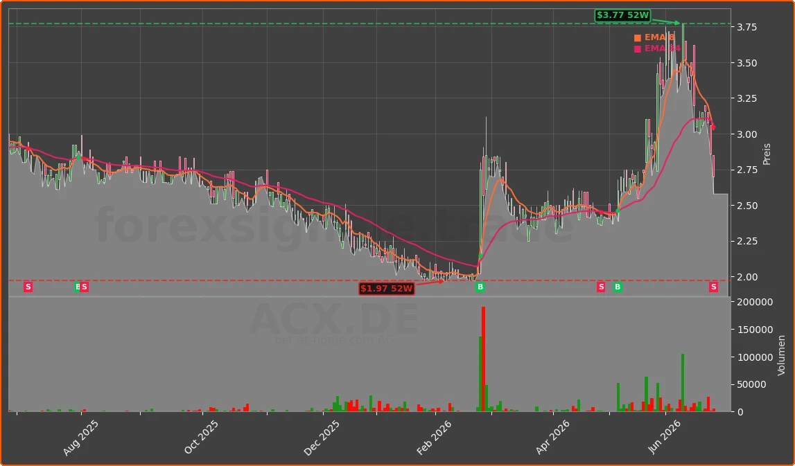 ACX.DE Chart