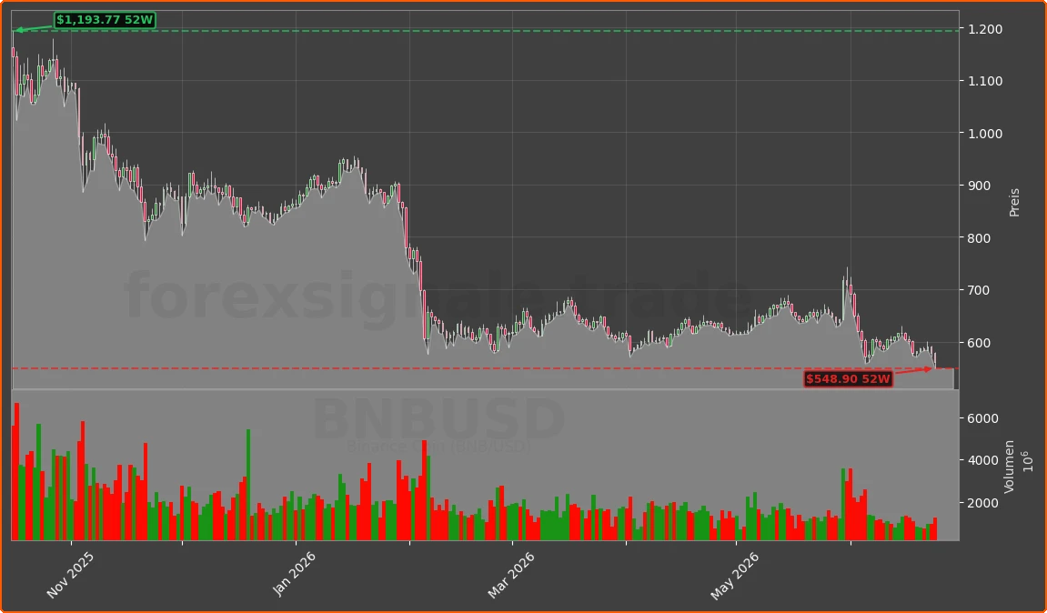 BNBUSD Chart