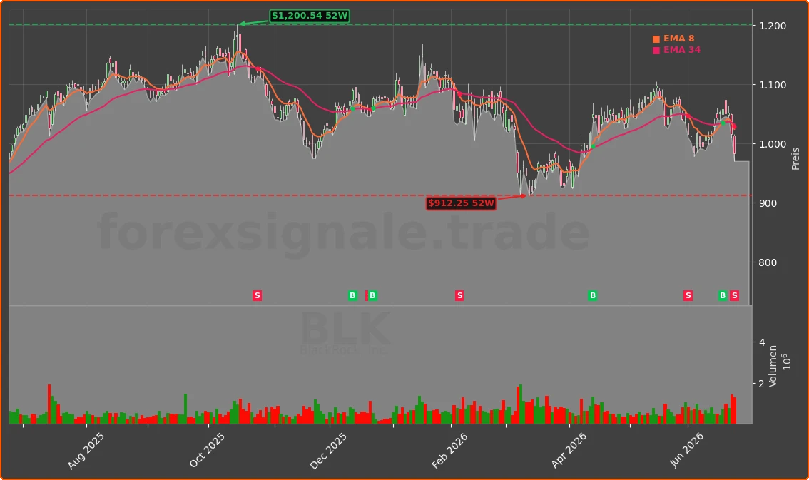 BLK Chart