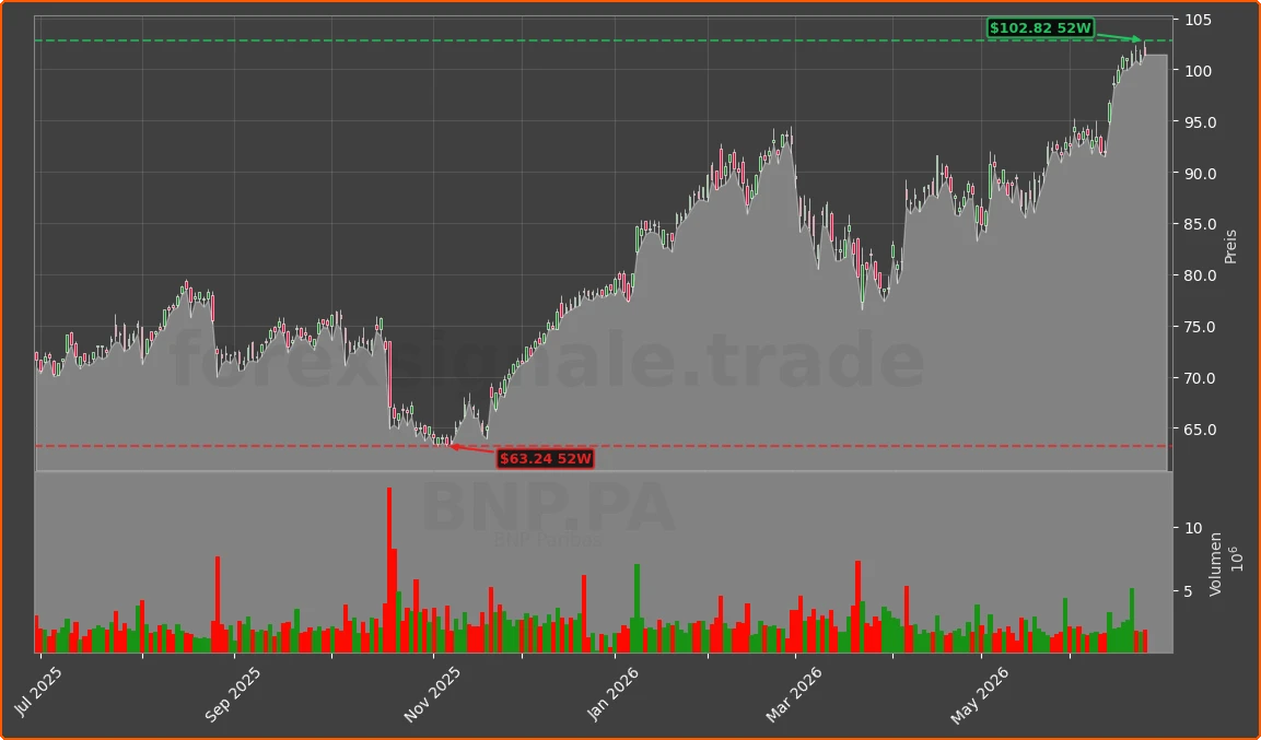 BNP.PA Chart