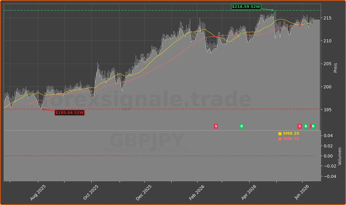 GBPJPY Chart