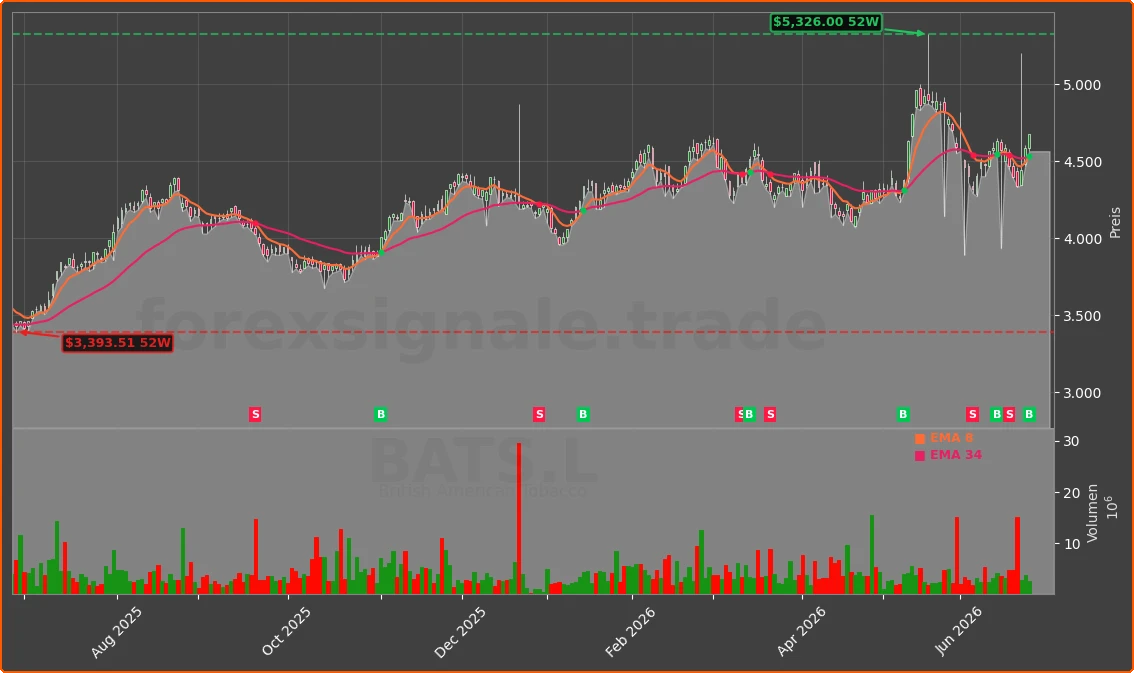 BATS.L Chart