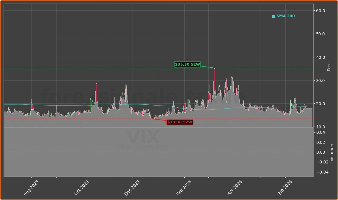 VIX Chart