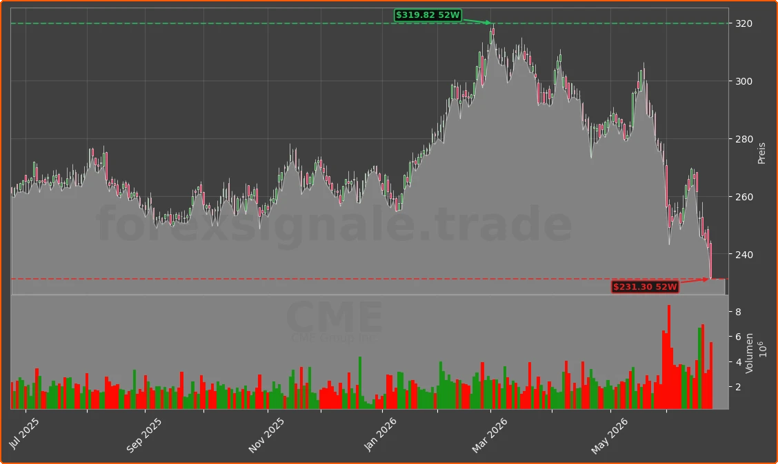 CME Chart