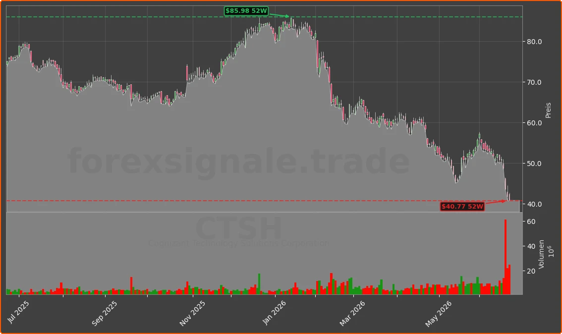 CTSH Chart