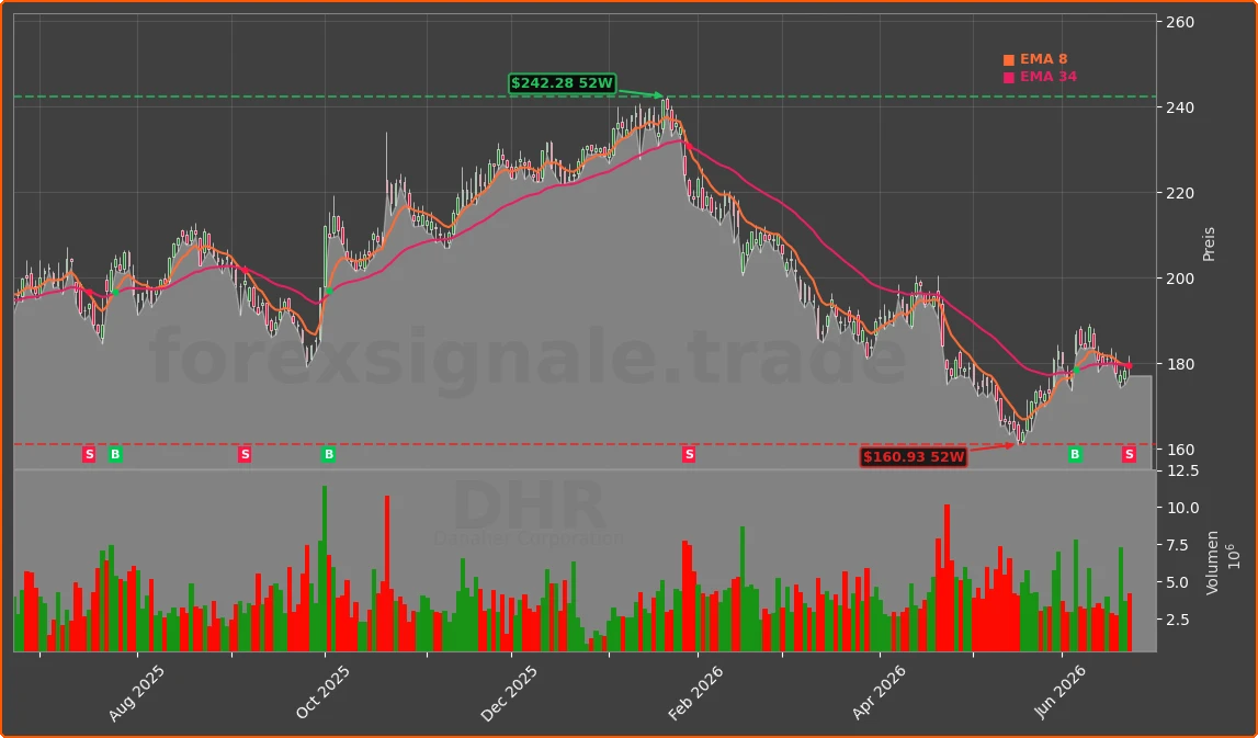 DHR Chart