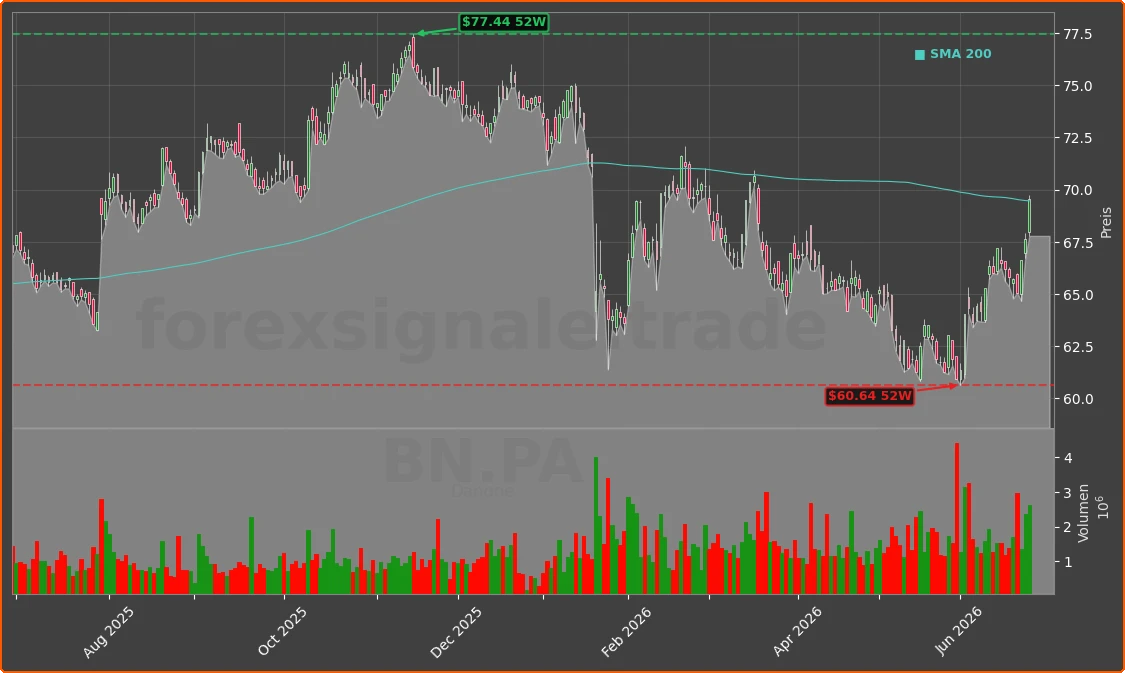BN.PA Chart
