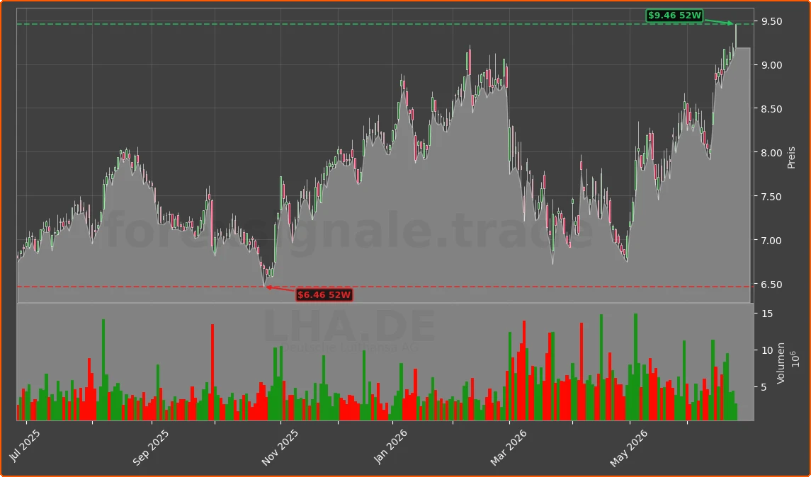 LHA.DE Chart